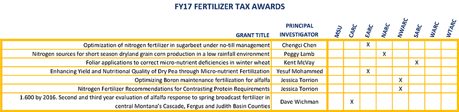 F17 Fertilizer Tax Awards