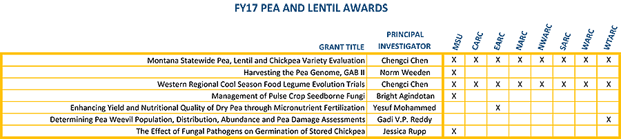 FY17 Pea and Lentil Awards