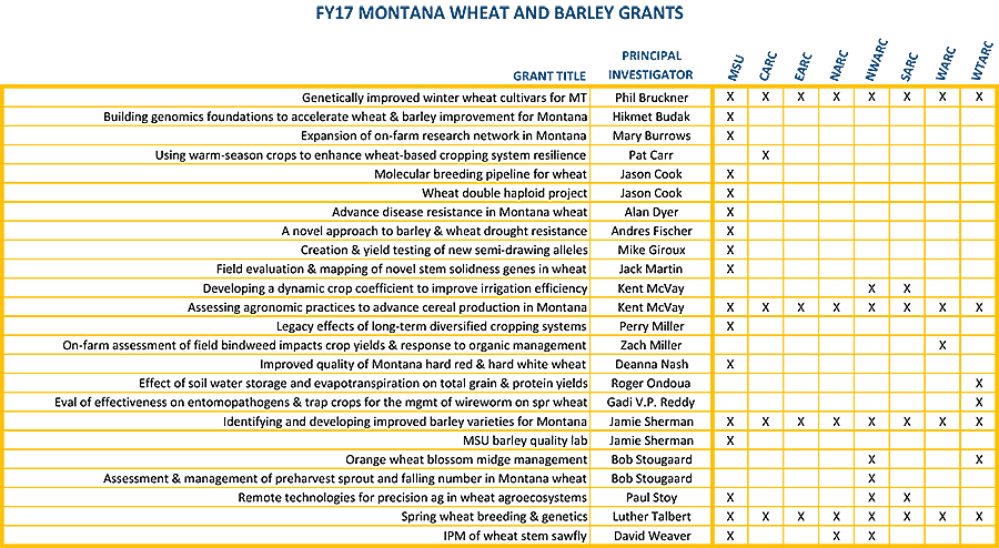 FY17 MT Wheat and Barley Grants