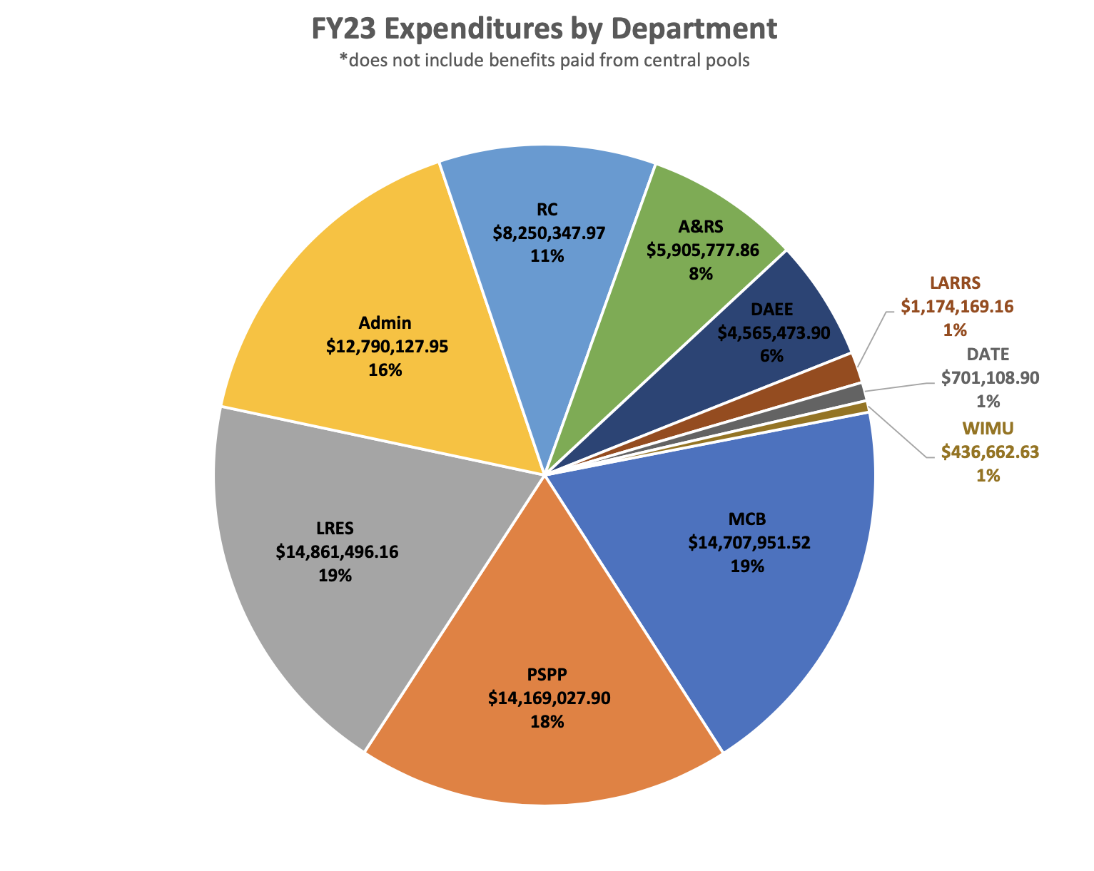 FY expenditures by department