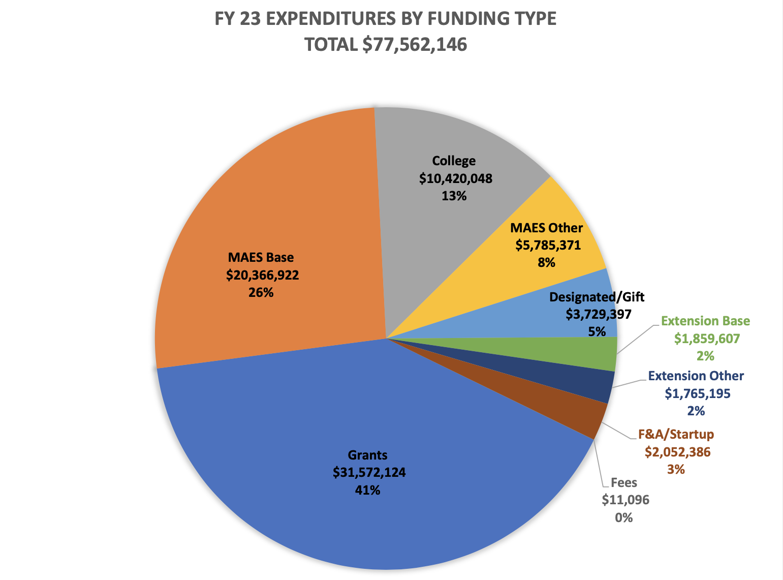 FY24 expenditures by type