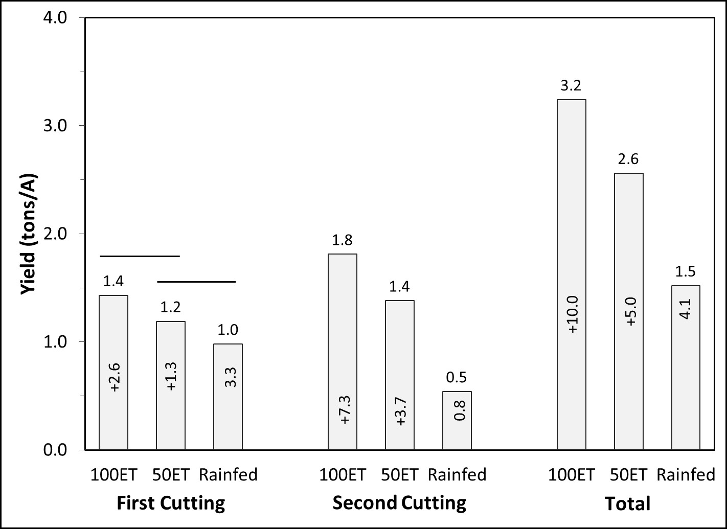 Bar graph showing the relationship between the total yield and the irrigation treatment, for first and second cutting, and the average of the two.
