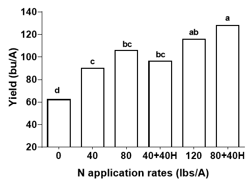 Bar graph showing the Yield response to nitrogen (N) application rates and timing 