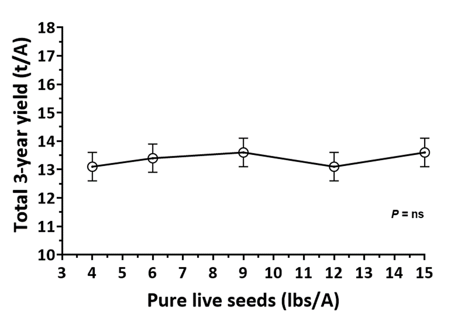 A line graph showing total 3-year yield (t/A) y-axis and pure live seeds (lbs/A) x-axis