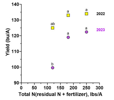 Yearly yields graph comparing nitrogen rates to yield