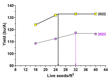 Plot showing relationship of seeding rate to yield for years 2022 and 2023.