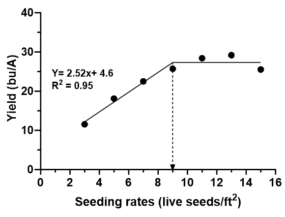 2023 Pea Seeding Rate Trial Yield and Seeding Rate