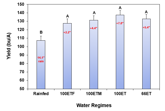 Yield (bu/A) Y-axis & Water Regimes x axis