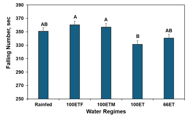 Falling Number, sec y-axis & Water Regimes x-axis