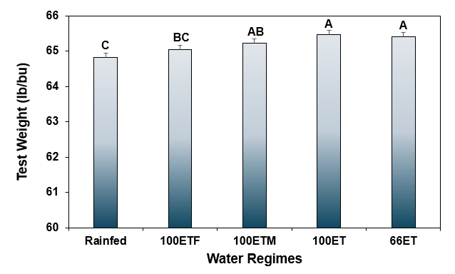 Test Weight (lb/bu) y-axis & Water Regimes x-axis