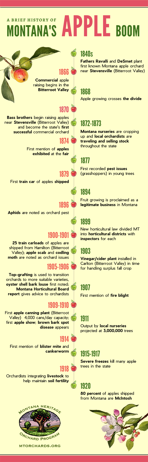 timeline of the Montana apple boom