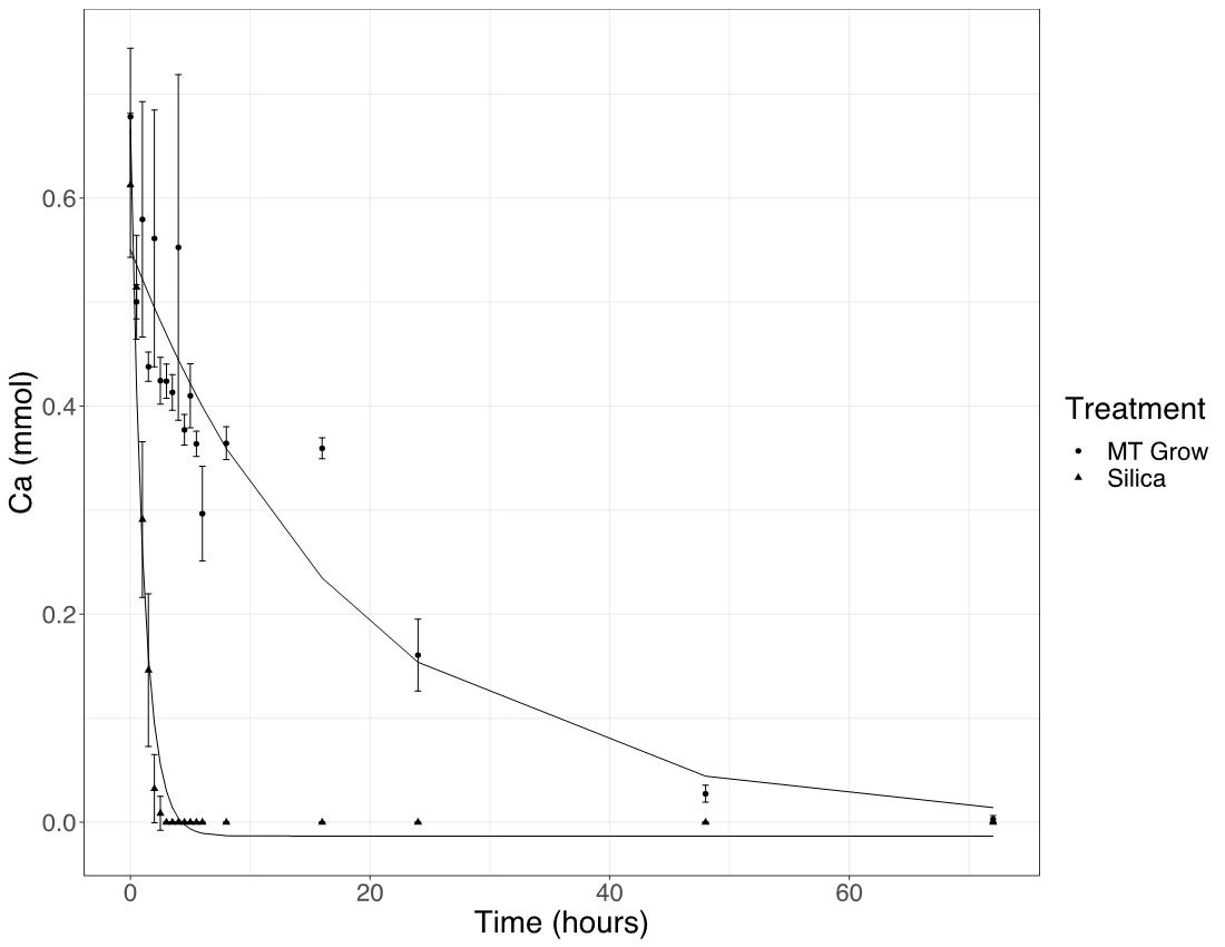 Calcium uptake by silica over time. Analytical grade silica reduced aqueous calcum concentrations from 0.6 mmol to 0 within 2 hours. MT Grow, an amorphous silica, reduced aqueous calcum concentrations from 0.6 mmol to 0 within 72 hours. 