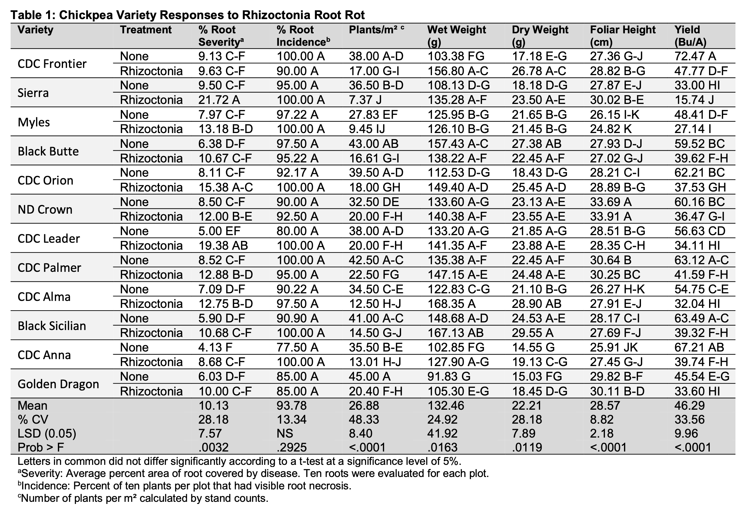 chickpea resistance table