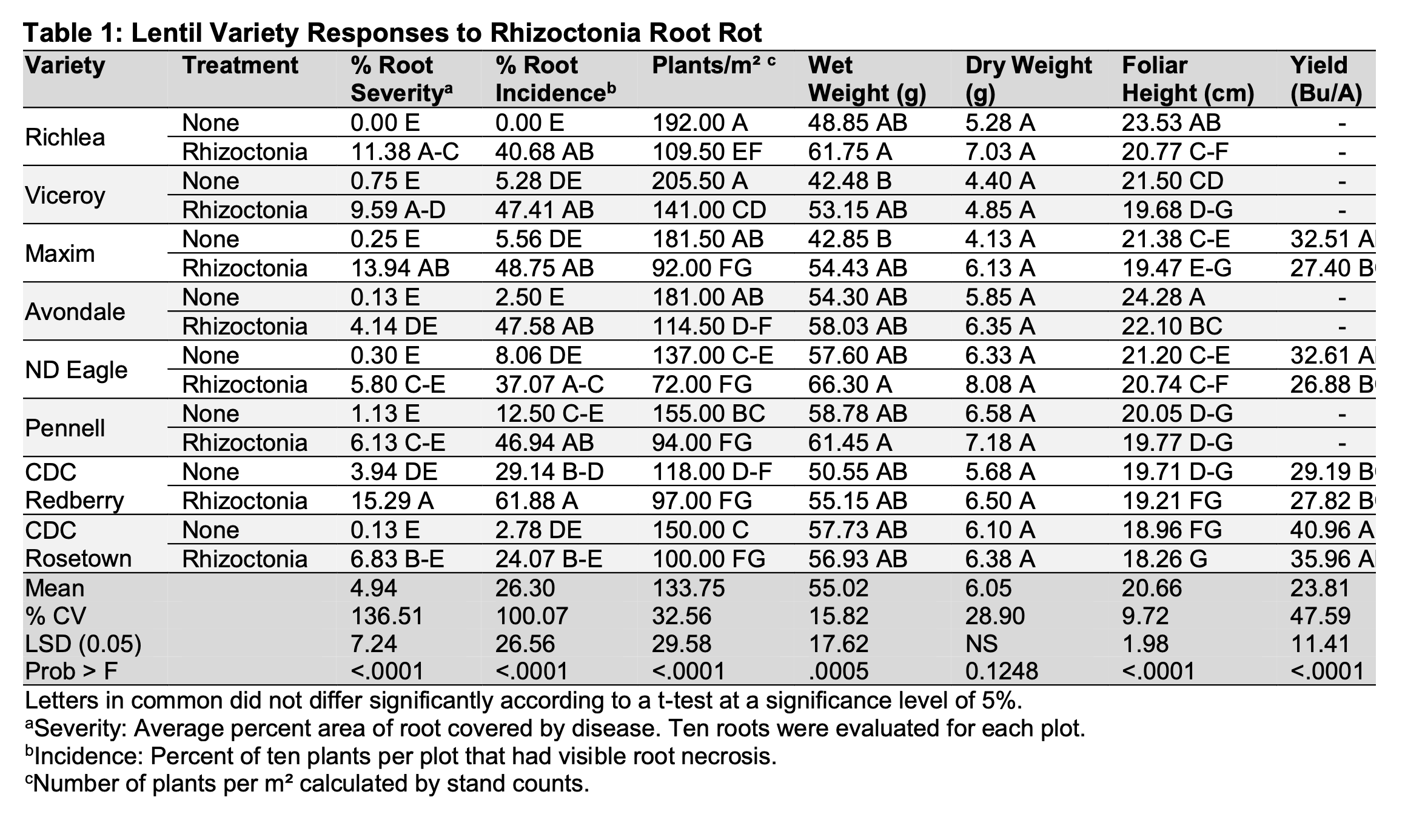 lentil resistance table