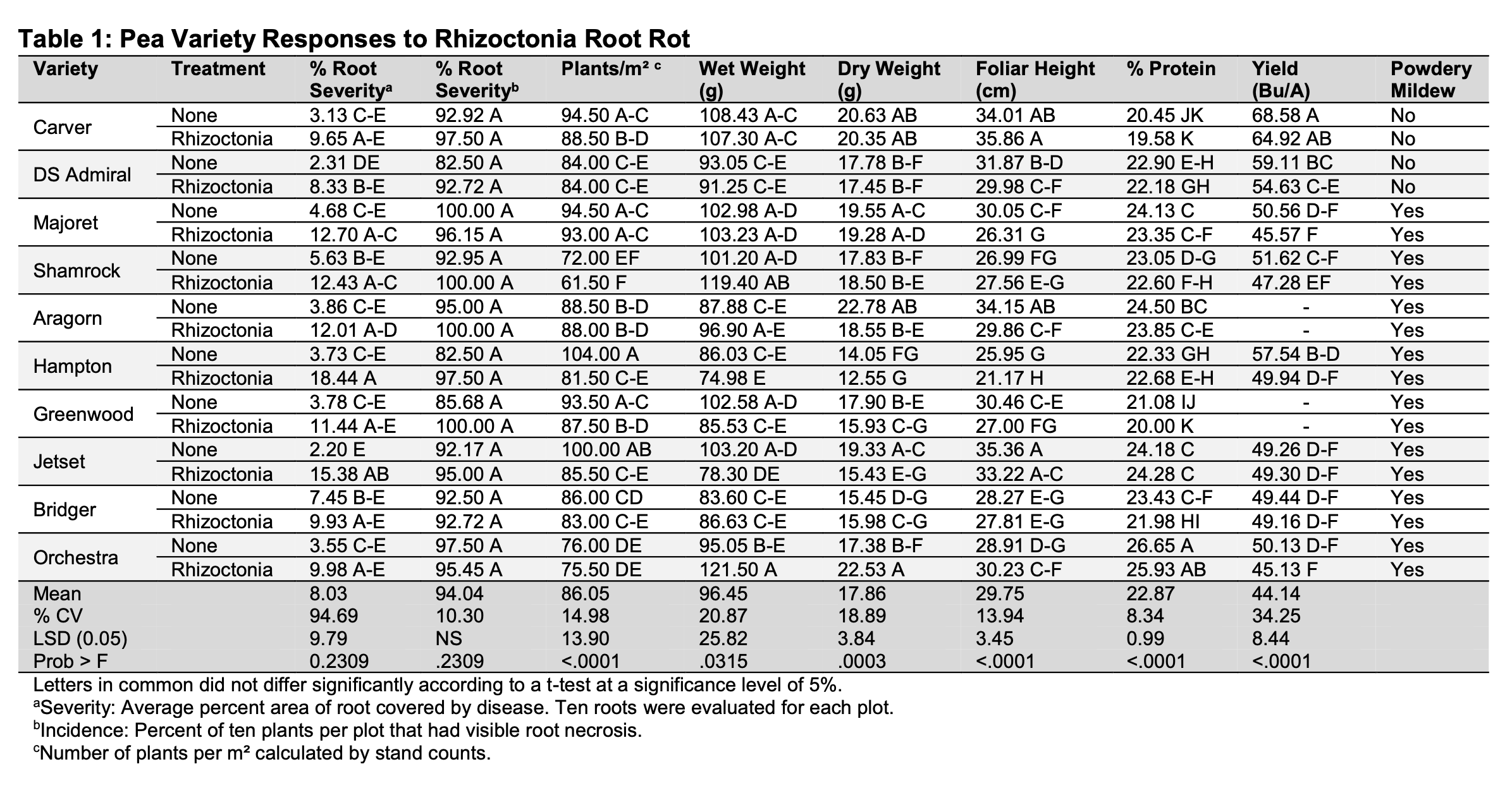 pea resistance table