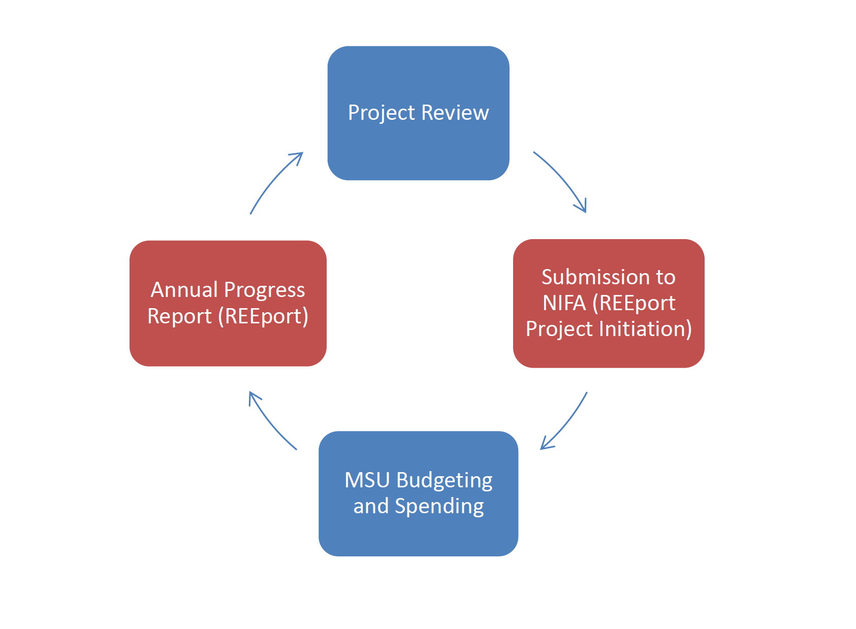 MAES project life cycle