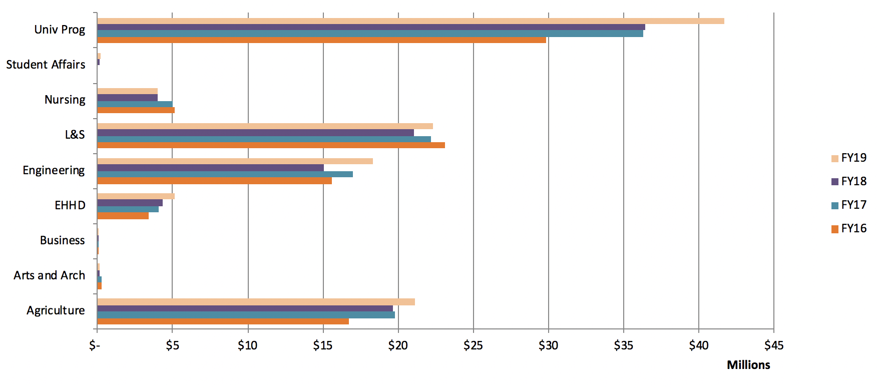 college expenditures