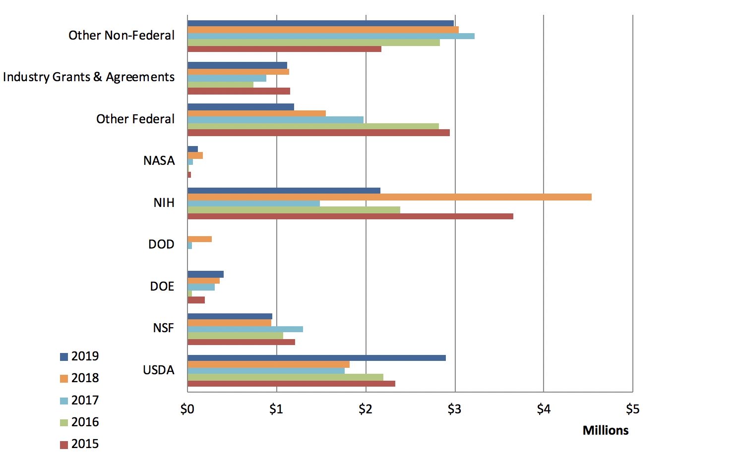 agency breakdown