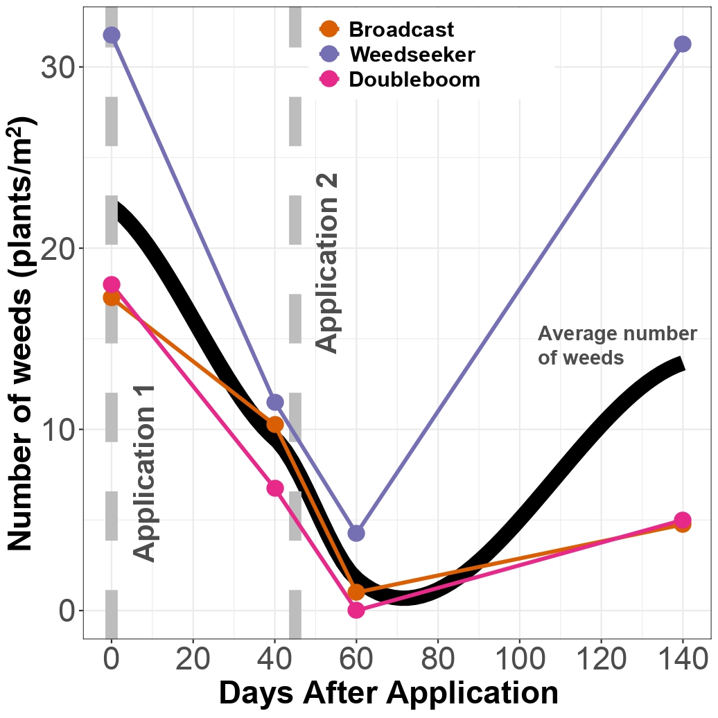 The number of weeds throughout the season and in response to different treatments The number of weeds throughout the season and in response to different treatments