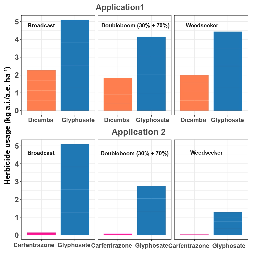 The amount of herbicide used in different treatments during the first application (top), and the second application (bottom) The amount of herbicide used in different treatments during the first application (top), and the second application (bottom)