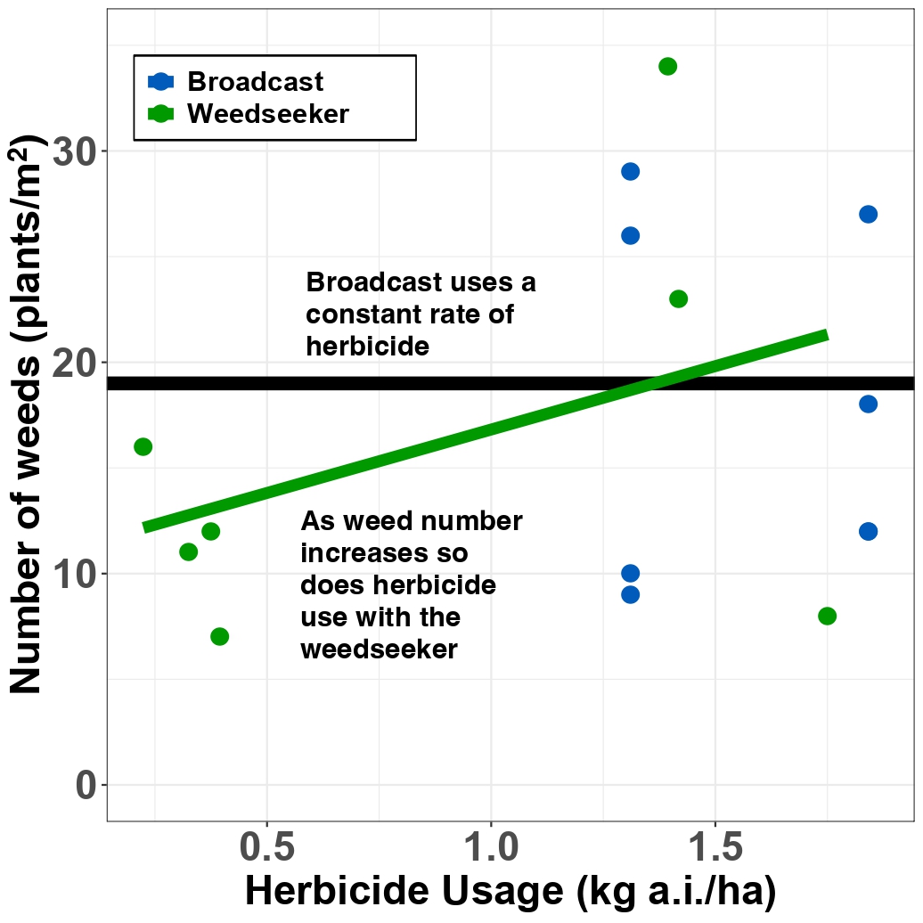 The relationship between herbicide useage and the different treatments. The relationship between herbicide useage and the different treatments.