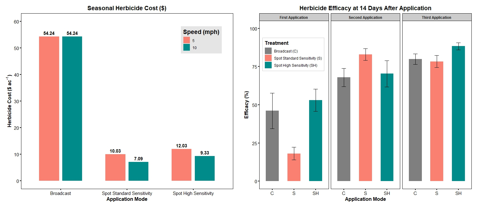 Herbicide costs