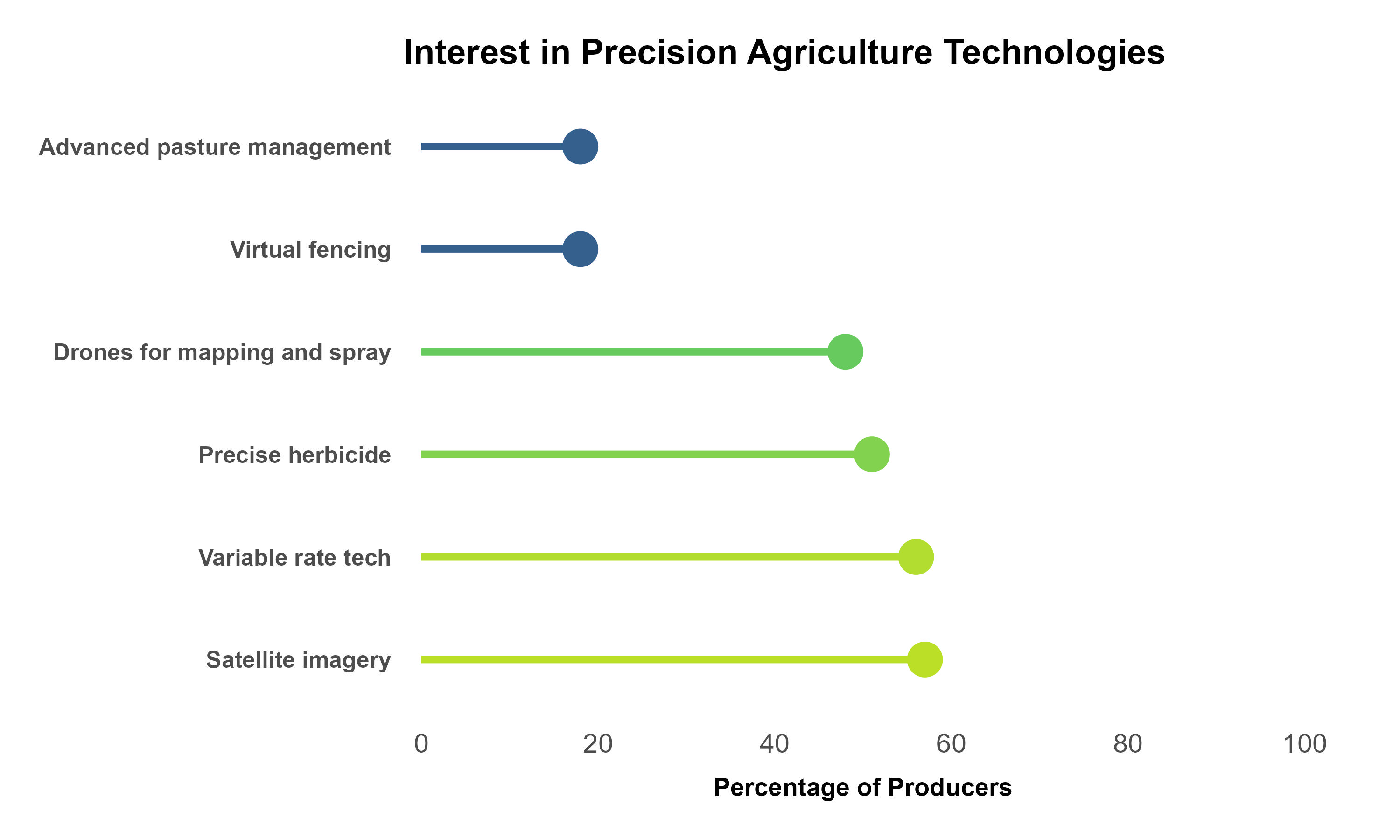 precision agriculture tools precision agriculture tools