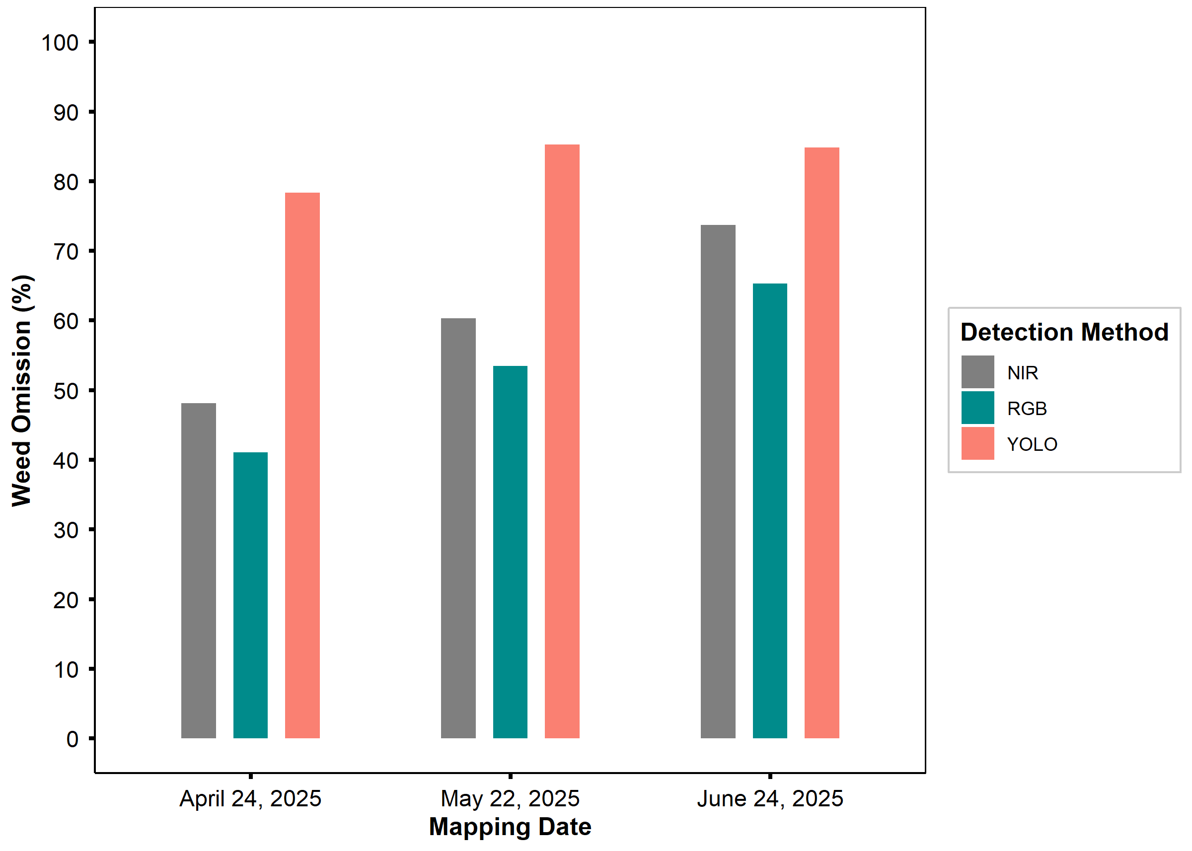 Weed count omission (%) for different prediction methods compared to Camera-based at different weed mapping dates during the 2025 study year. 