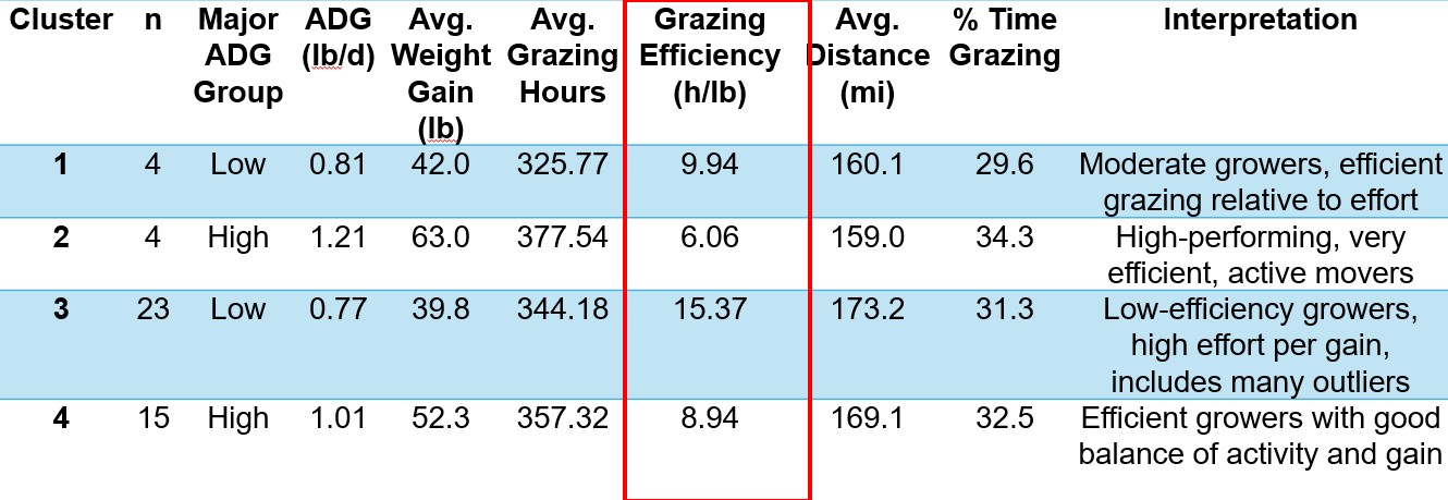Project animals are clustered into 4 groups based on grazing efficiency and other performance metrics. Project animals are clustered into 4 groups based on grazing efficiency and other performance metrics.