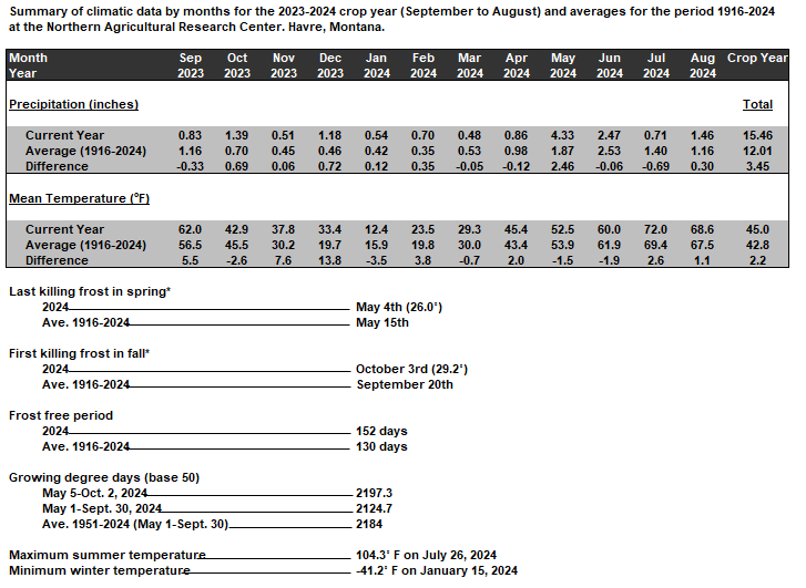 2024 weather data