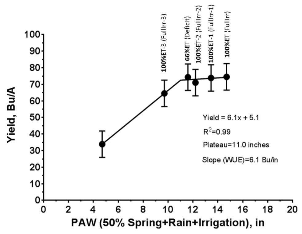 Graph showing the yield response of spring wheat to water regimes on fine sandy loam soil