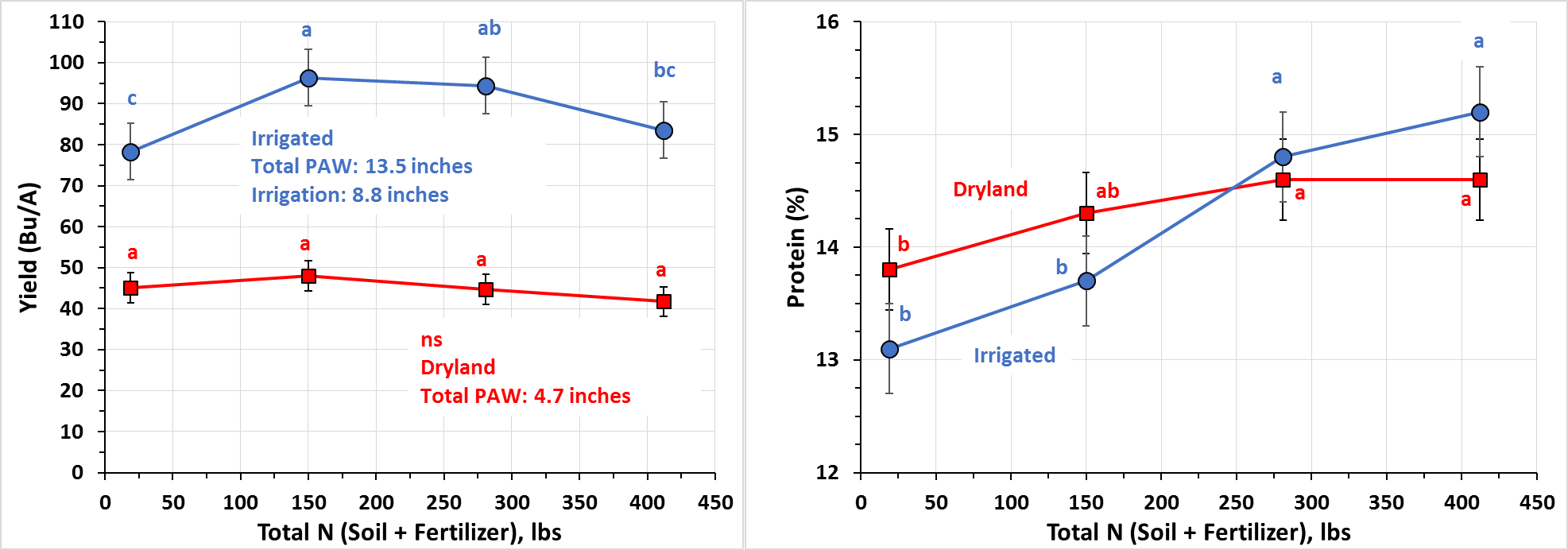 Two line graphs showing the pring wheat yield response to total N supply per water regime, and their corresponding protein quality