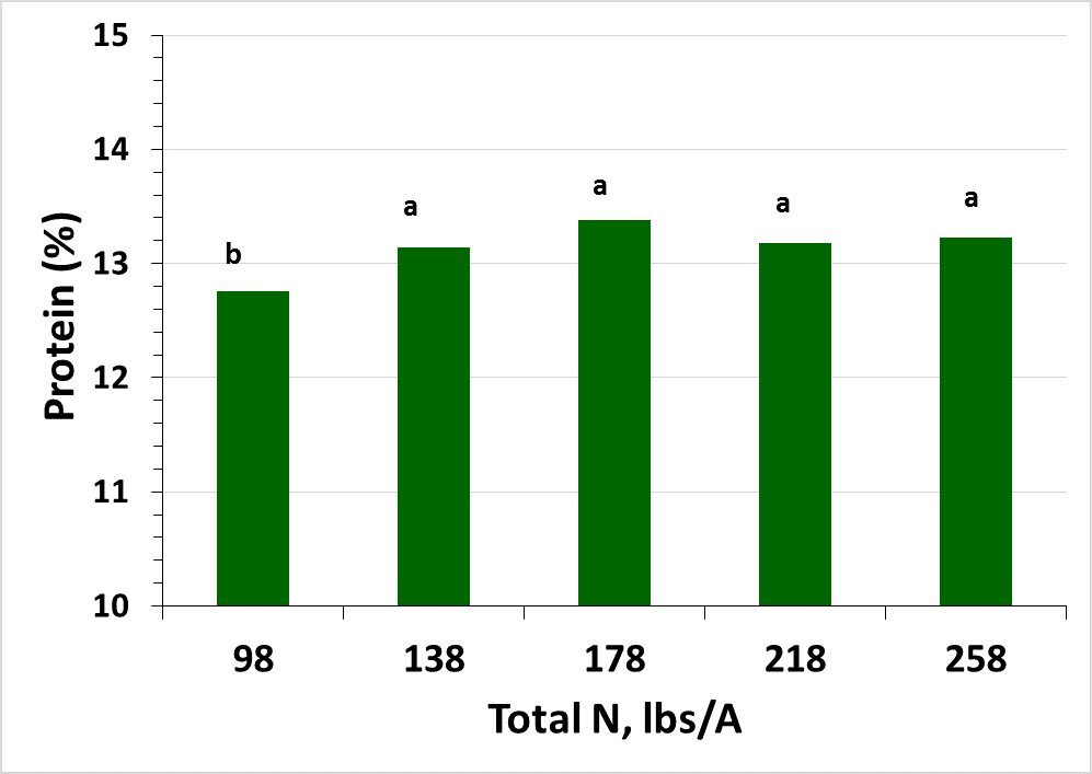 A bar graph showing the mean protein response of irrigated wheat with total nitrogen on an irrigated fine sandy loam soil. 