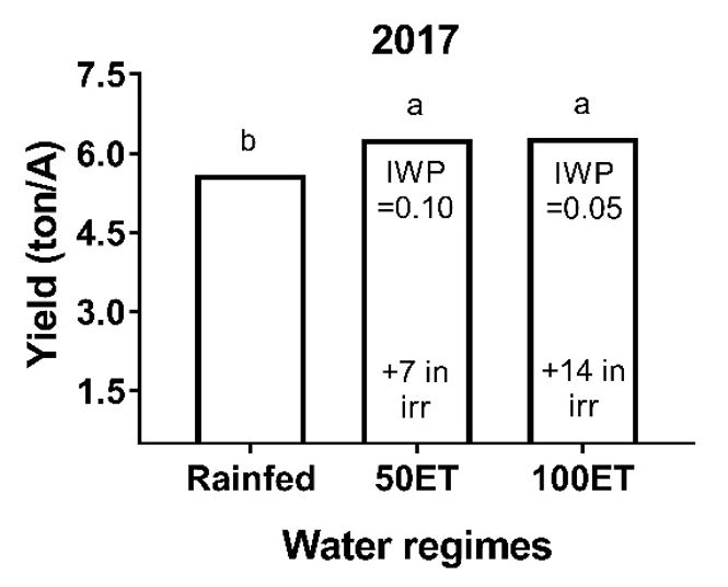 Bar graph showing the relationship between the yeild, and the three different water regimes.