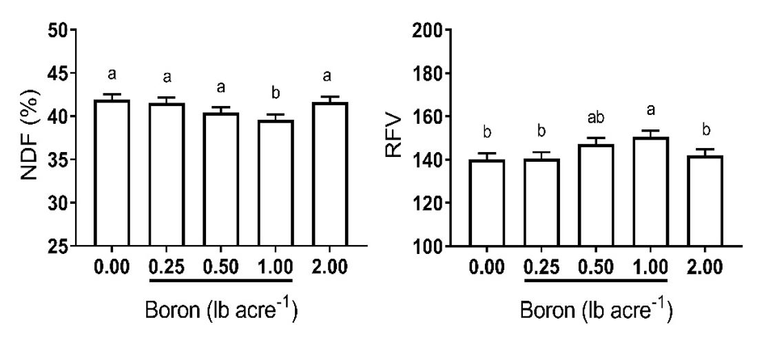 Two bar graphs, one showing the effects of Boron on neutral detergent fiber, and the other showing the effects of Boron on the relative feed value.