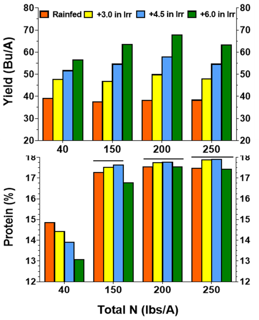 Two bar graphs, one showing the yield by bushel per acre and the other protein percentage against the total nitrogen of each water regime treatment.