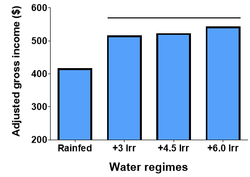 A bar graph showing the adjusted gross income in dollars for each of the water regimes.
