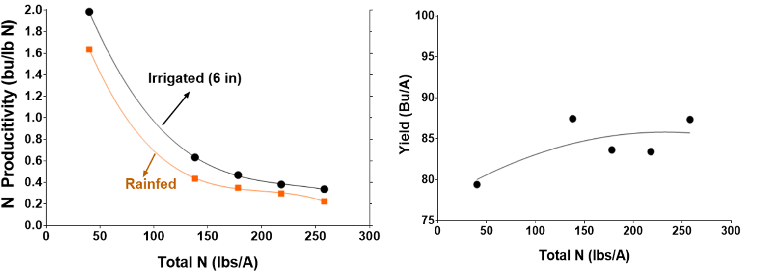 Two line graphs, the first showing the relationship between the total nitrogen in pounds per acre to the nitrogen productivity in bushels per pound of nitrogen. And the second showing the response curve between the total nitrogen and the yield of the irrigated environment.