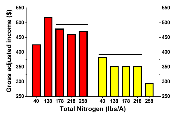Bar graph showing the relationship between the adjusted gross income of applied additional nitrogen from the reference check 40 lbs/N, against the total nitrogen.