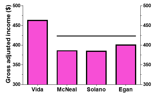 Bar graph showing the adjusted gross income of the varieties Vida, Mcneal, Solano, and Egan.