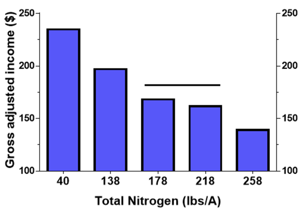 Bar graph showing the relationship between the adjusted gross income and the total nitrogen in pounds per acre.
