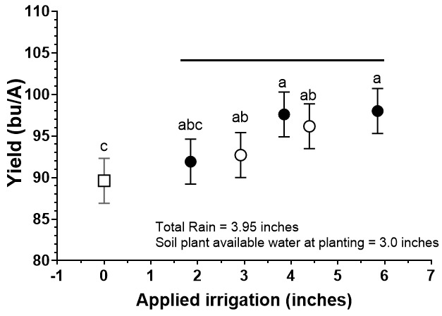 Graph showing the relationship between the yield and total irrigation applied.