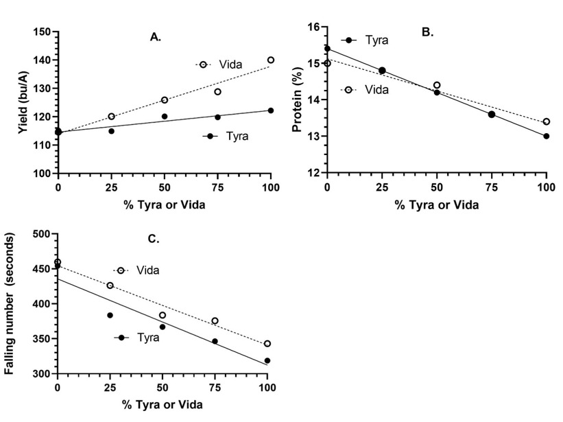 Three Tables. All showing the relationship between percentage of Tyra or Vida against Figure A Yield, Figure B Protein, and Figure C falling number.