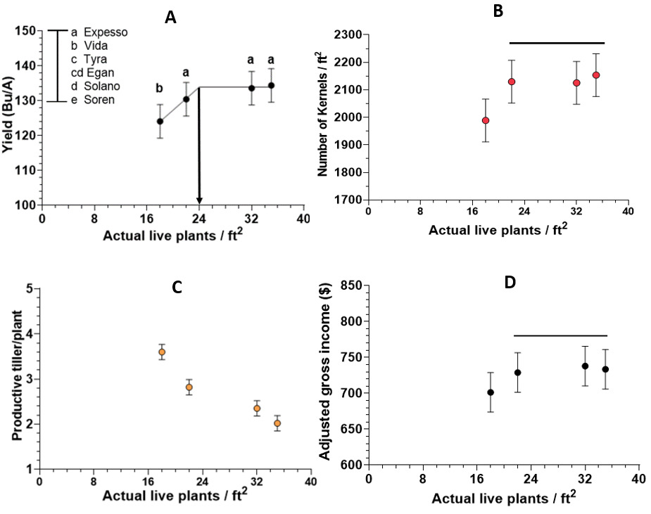 Four Graphs. Graph A showing the relationship between yield and actual live plants per square foot. Graph B showing the relationship between the number of kernels per square foot and actual live plants per square foot. Graph C showing the relationship between productive tiller per plant and actual live plants per square foot. And graph D showing the relationship between the adjusted gross income and actual live plants per square foot.