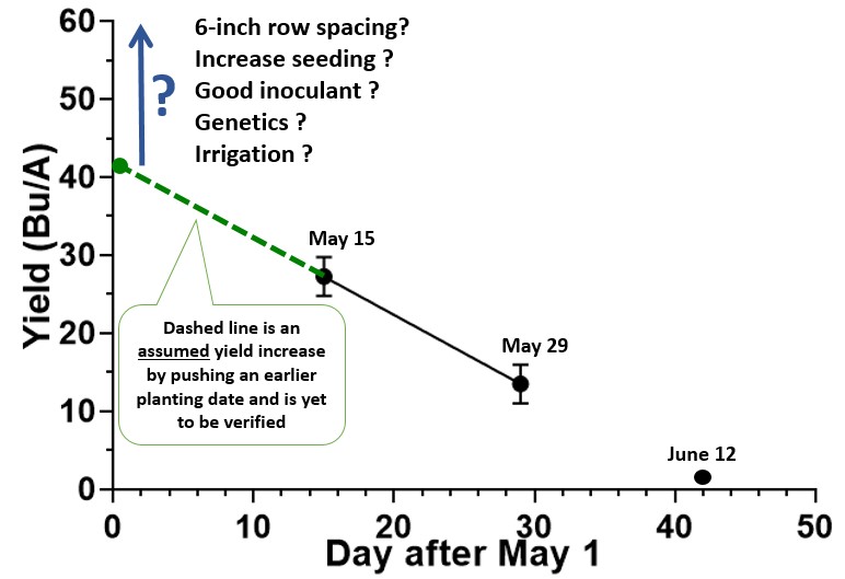 Graph showing the relationship between the yield and respective planting dates May15th, May 29th, and June 12th.