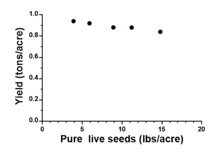 A graph showing the relationship between planting density and yield