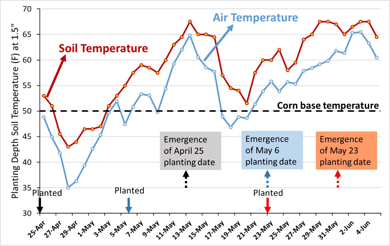 Figure 1.  A line graph showing the trend of soil and air temperatures in relationship to corn planting dates and emergence dates.