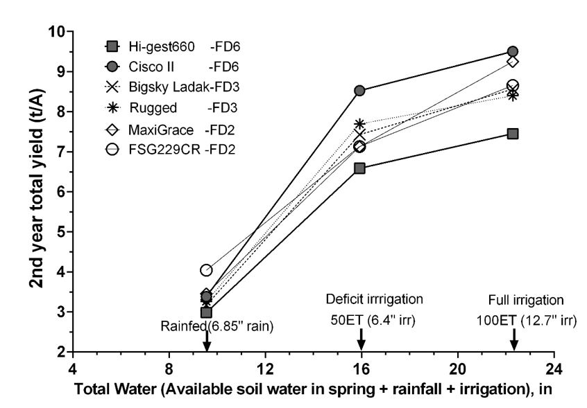 Figure 1. Line graph of the interaction between alfalfa varieties and available water