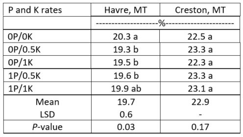 protein content of rainfed alfalfa forage in creston and havre