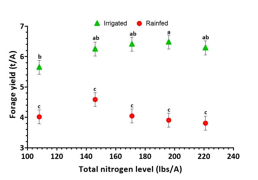 Dot plot showing the Environment x total nitrogen level interaction means of forage yield (t/A).